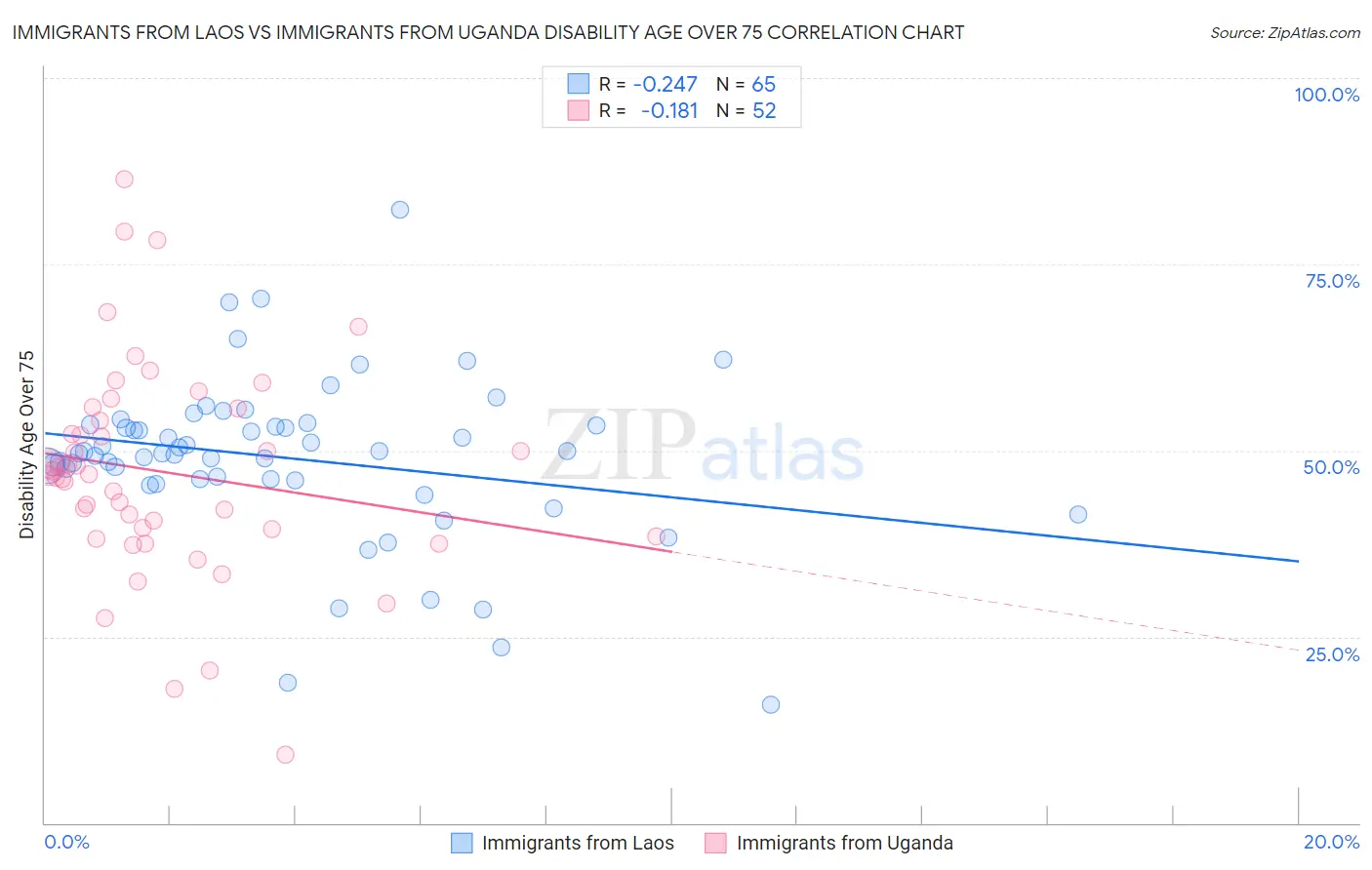 Immigrants from Laos vs Immigrants from Uganda Disability Age Over 75