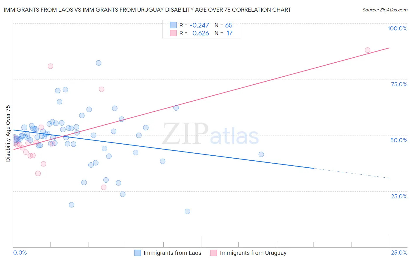 Immigrants from Laos vs Immigrants from Uruguay Disability Age Over 75