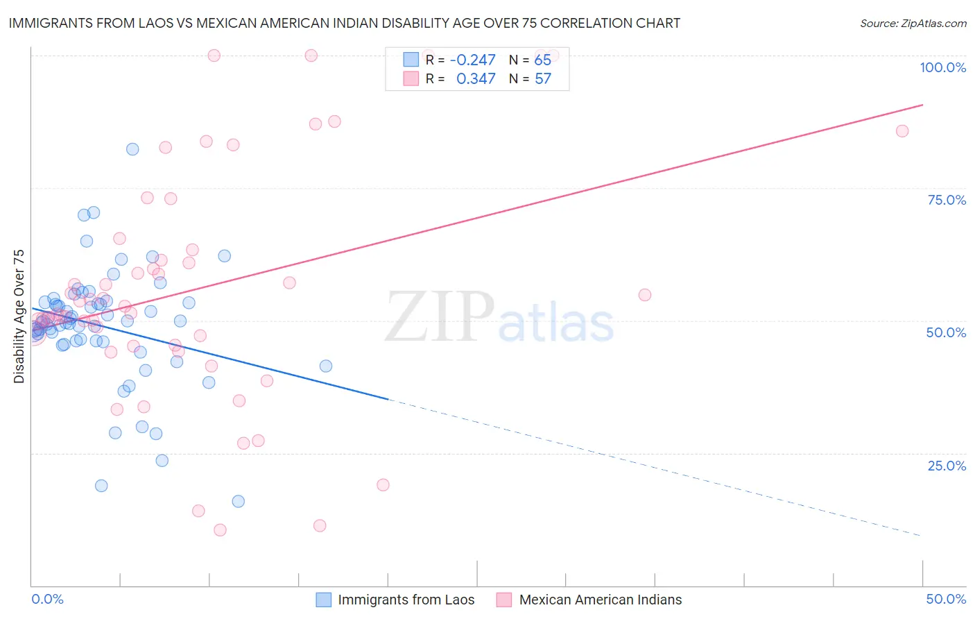 Immigrants from Laos vs Mexican American Indian Disability Age Over 75