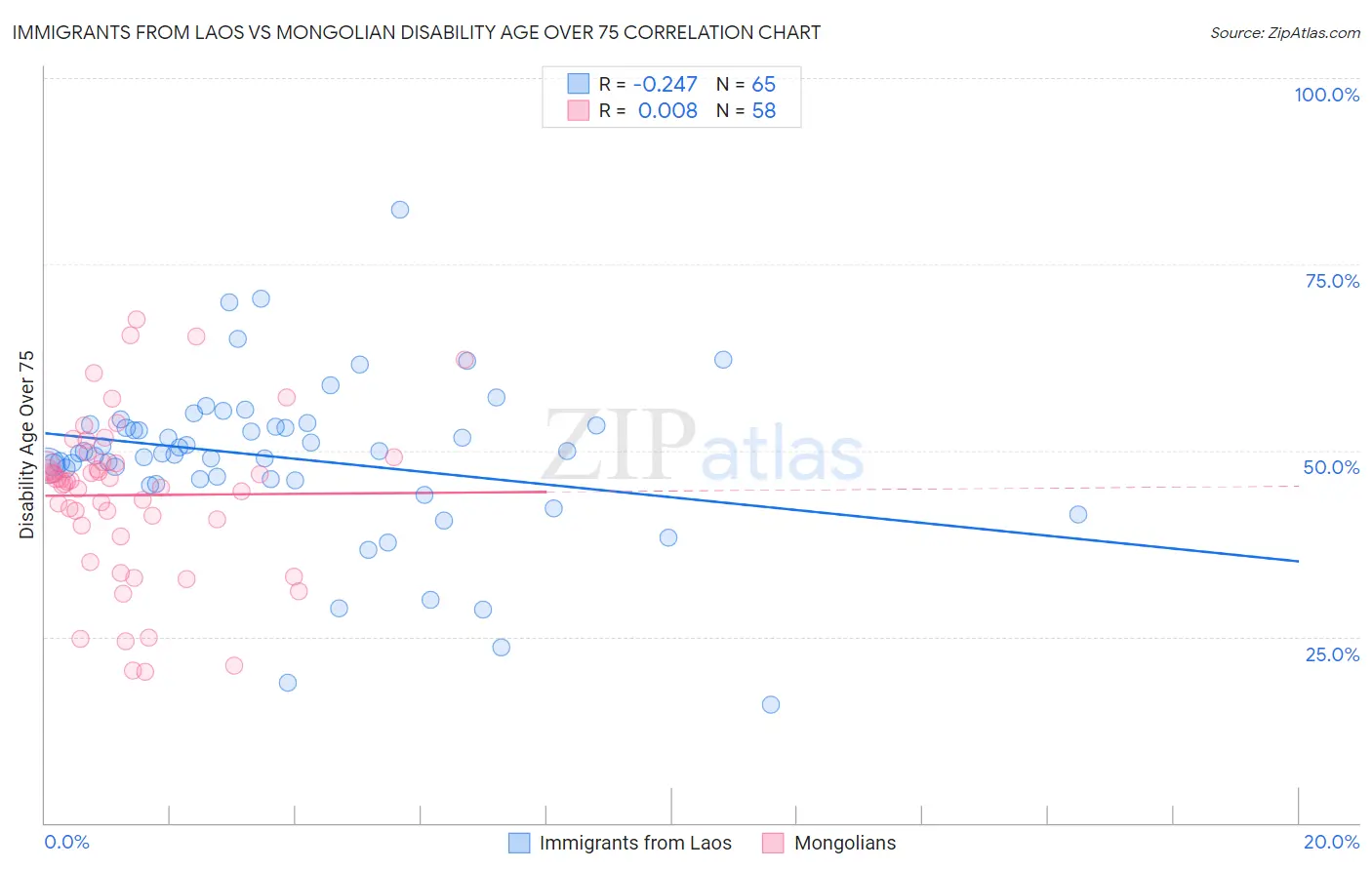 Immigrants from Laos vs Mongolian Disability Age Over 75