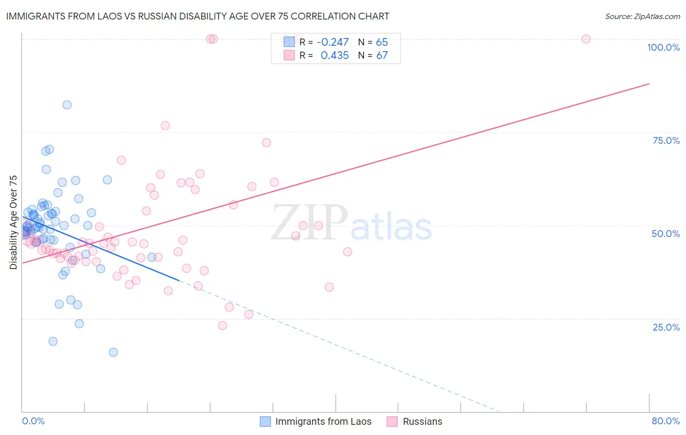 Immigrants from Laos vs Russian Disability Age Over 75