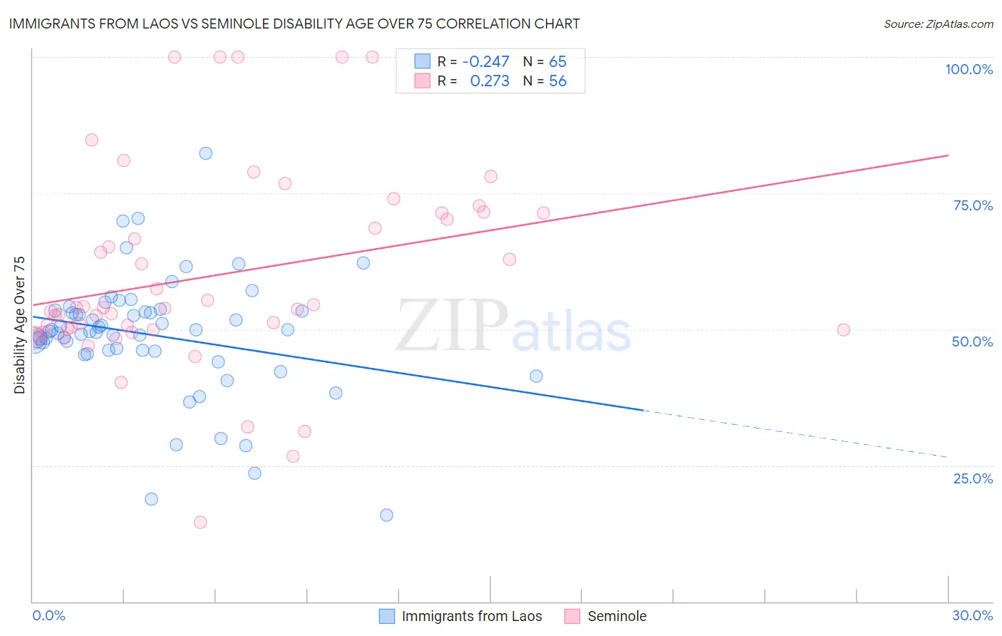 Immigrants from Laos vs Seminole Disability Age Over 75