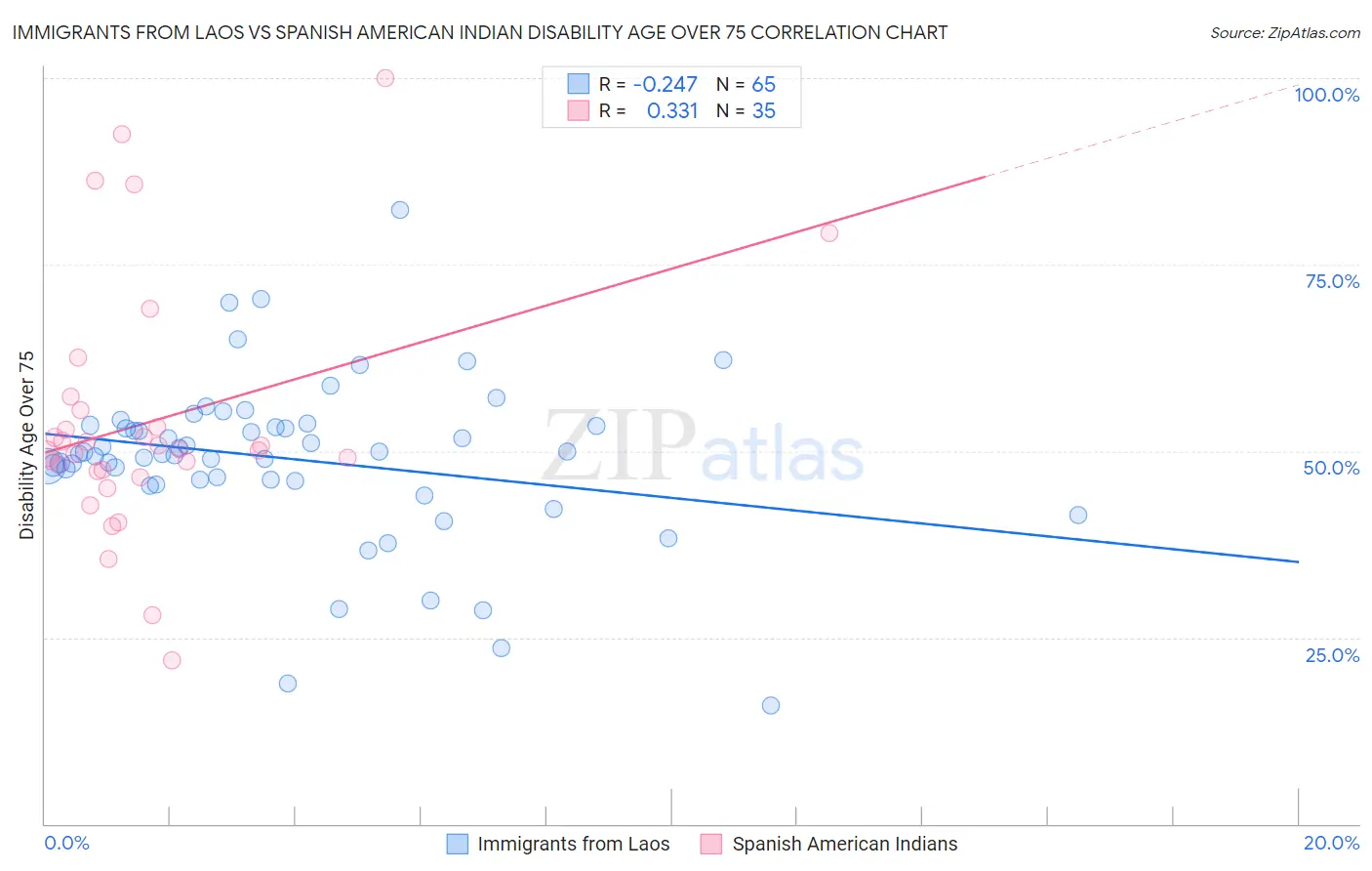 Immigrants from Laos vs Spanish American Indian Disability Age Over 75