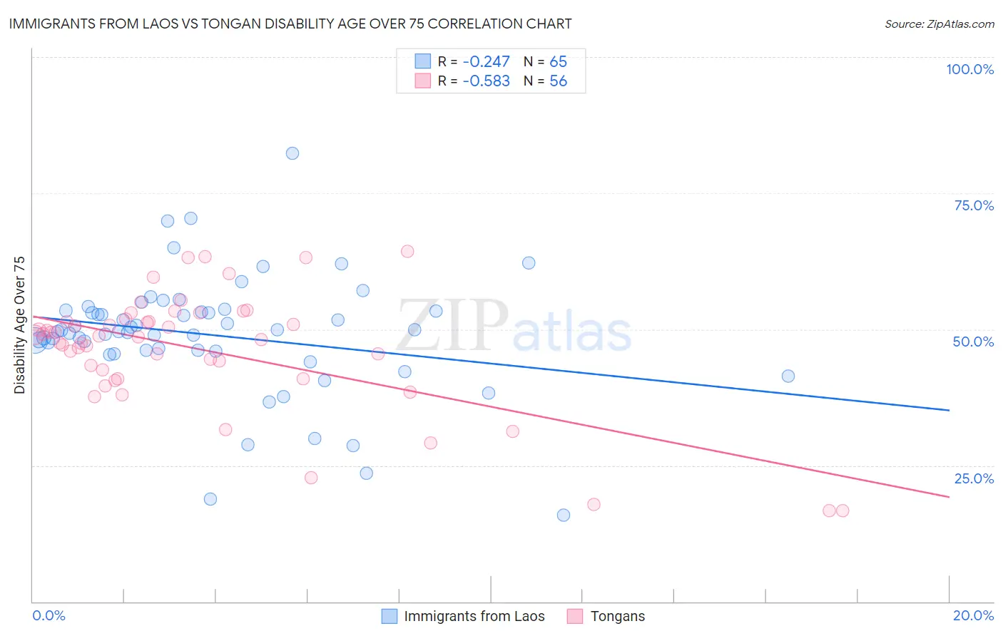 Immigrants from Laos vs Tongan Disability Age Over 75