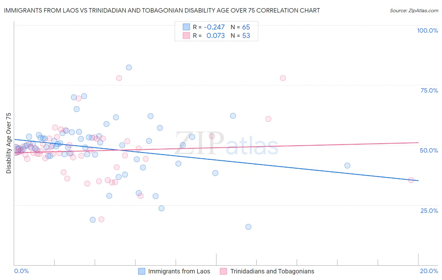 Immigrants from Laos vs Trinidadian and Tobagonian Disability Age Over 75