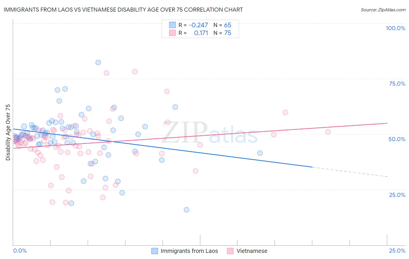 Immigrants from Laos vs Vietnamese Disability Age Over 75