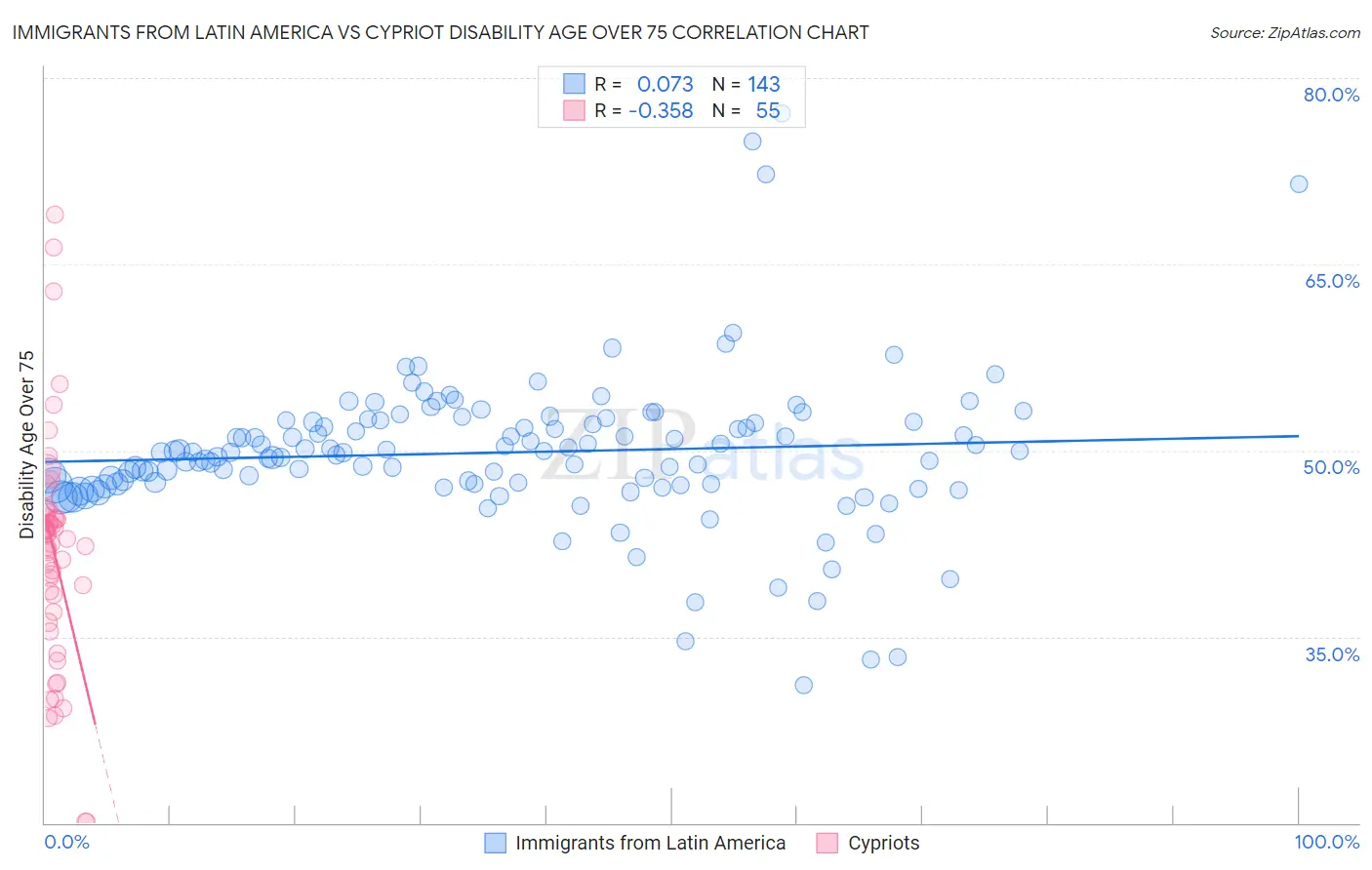 Immigrants from Latin America vs Cypriot Disability Age Over 75