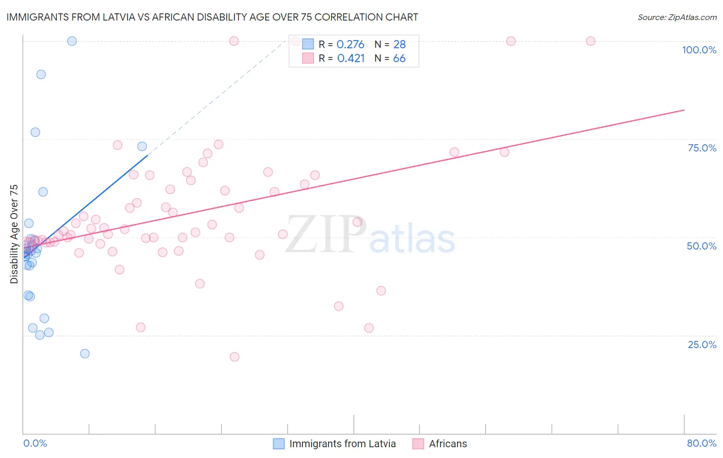 Immigrants from Latvia vs African Disability Age Over 75