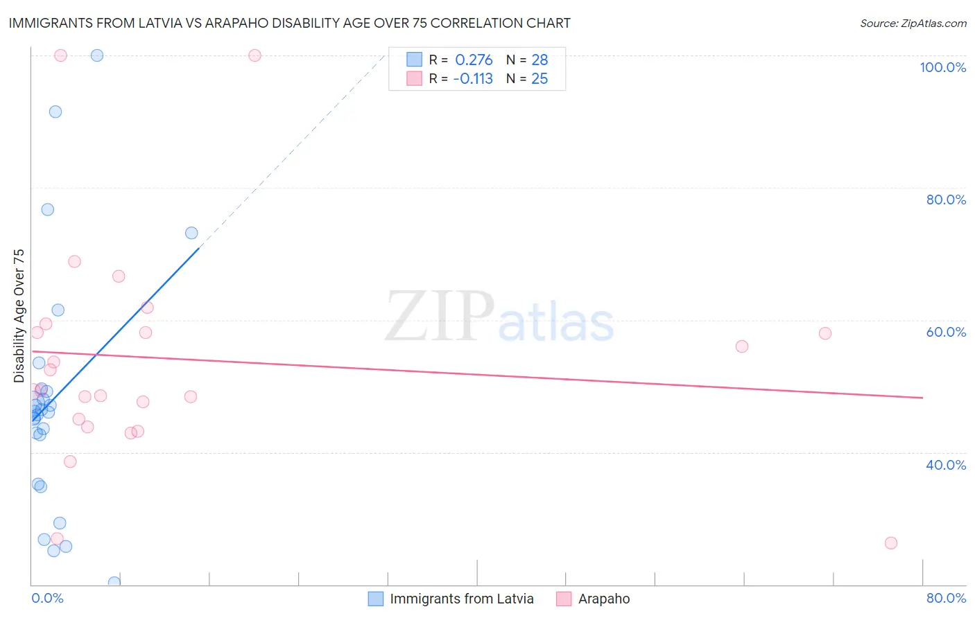 Immigrants from Latvia vs Arapaho Disability Age Over 75