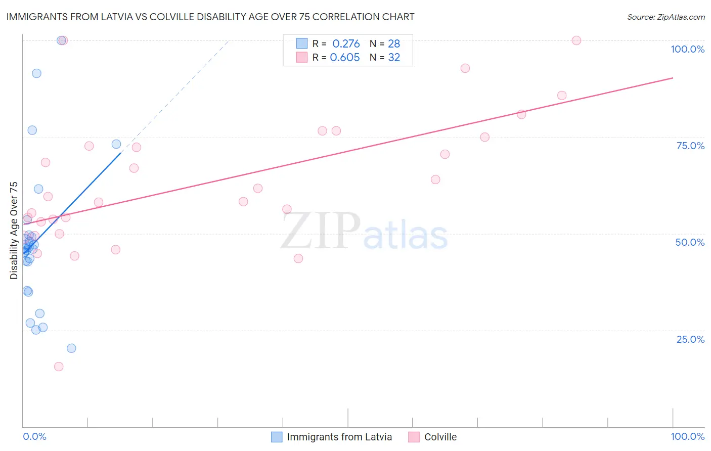 Immigrants from Latvia vs Colville Disability Age Over 75