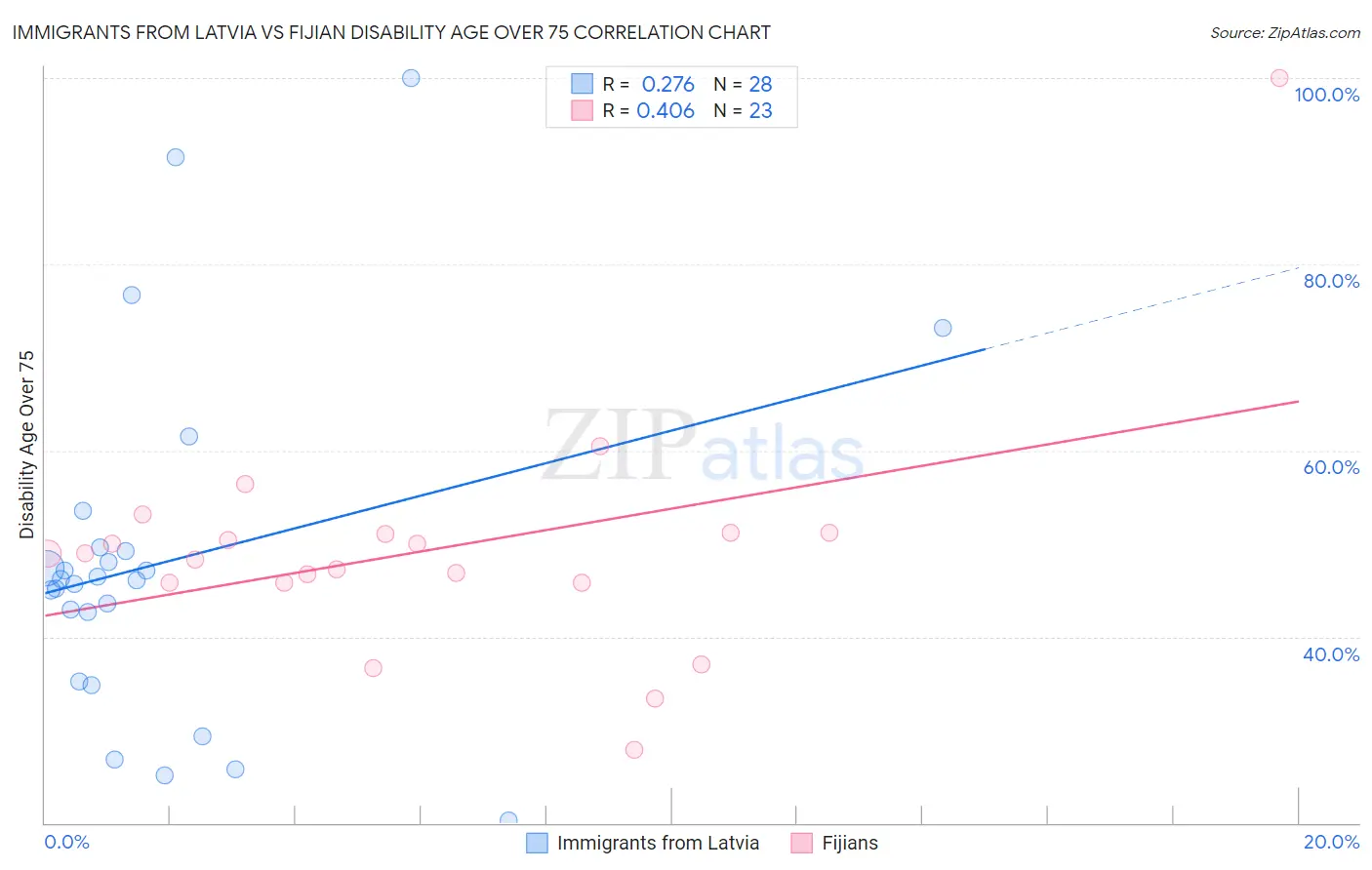 Immigrants from Latvia vs Fijian Disability Age Over 75