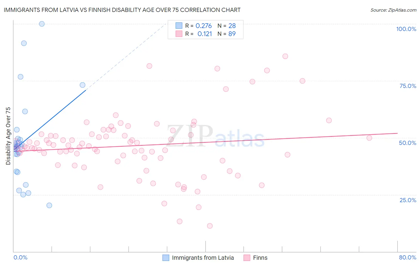 Immigrants from Latvia vs Finnish Disability Age Over 75