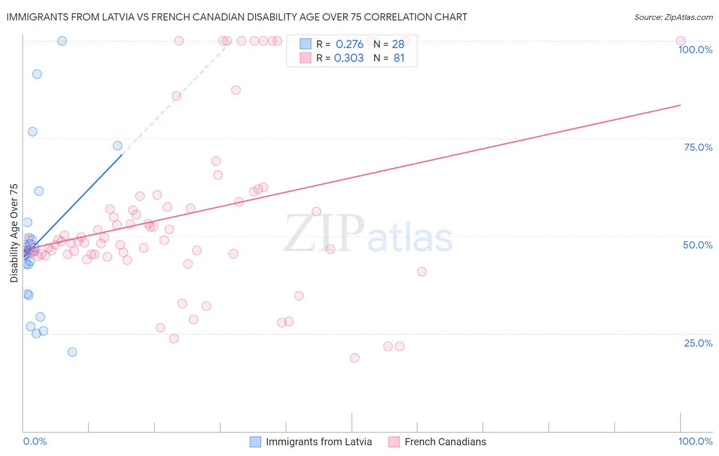 Immigrants from Latvia vs French Canadian Disability Age Over 75