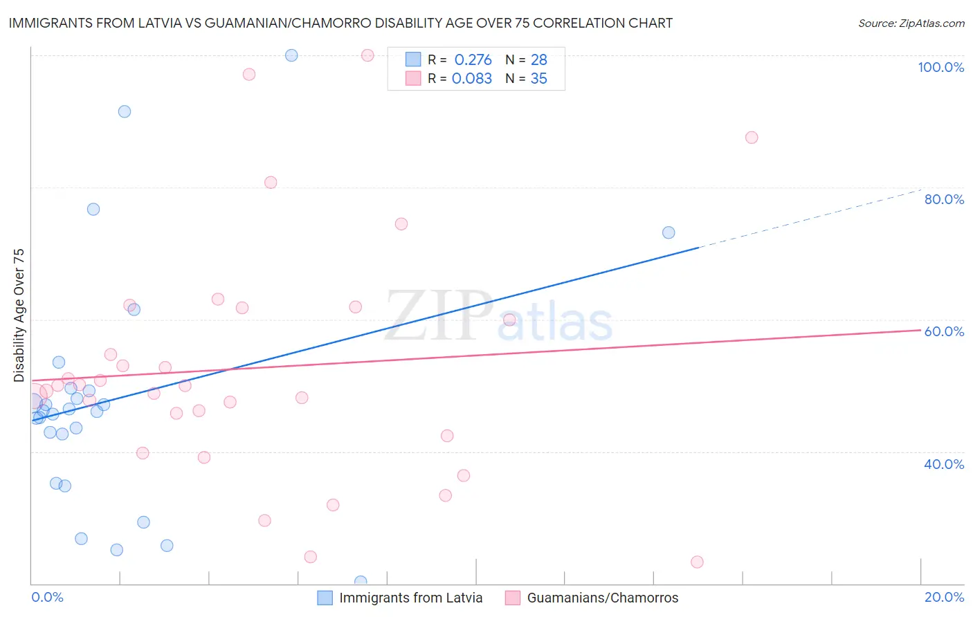 Immigrants from Latvia vs Guamanian/Chamorro Disability Age Over 75