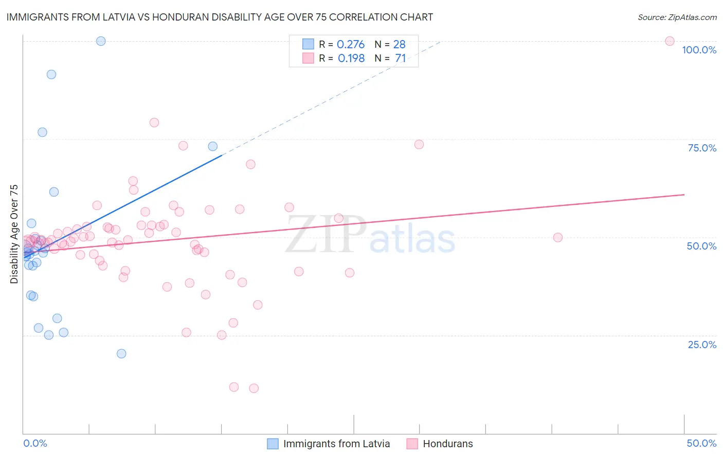 Immigrants from Latvia vs Honduran Disability Age Over 75