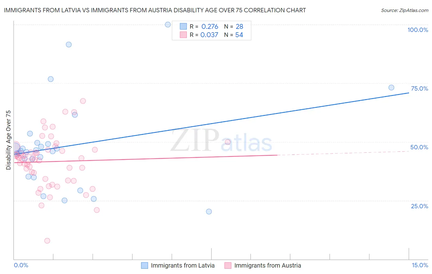 Immigrants from Latvia vs Immigrants from Austria Disability Age Over 75