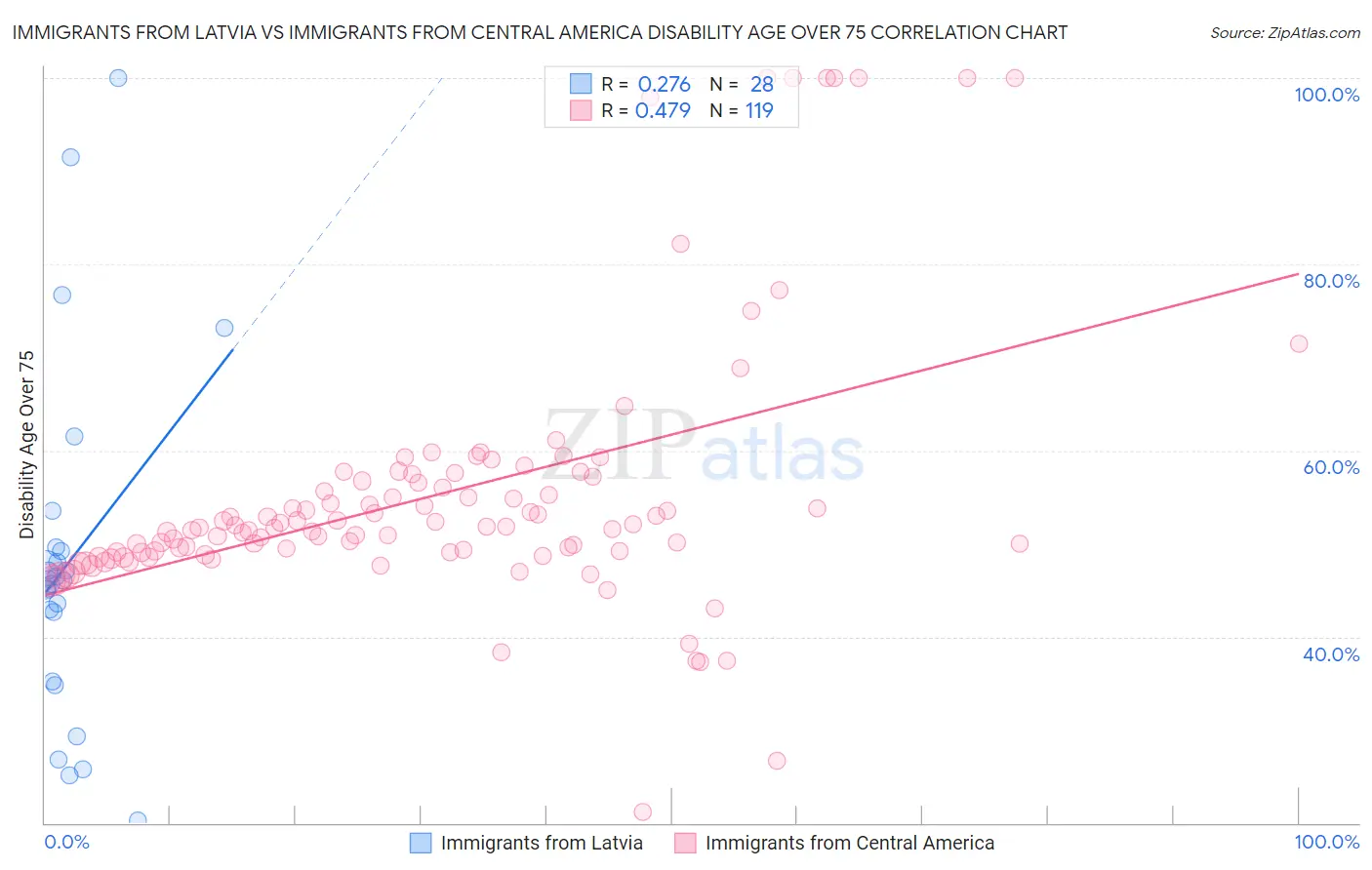 Immigrants from Latvia vs Immigrants from Central America Disability Age Over 75