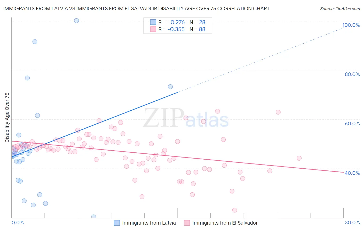 Immigrants from Latvia vs Immigrants from El Salvador Disability Age Over 75