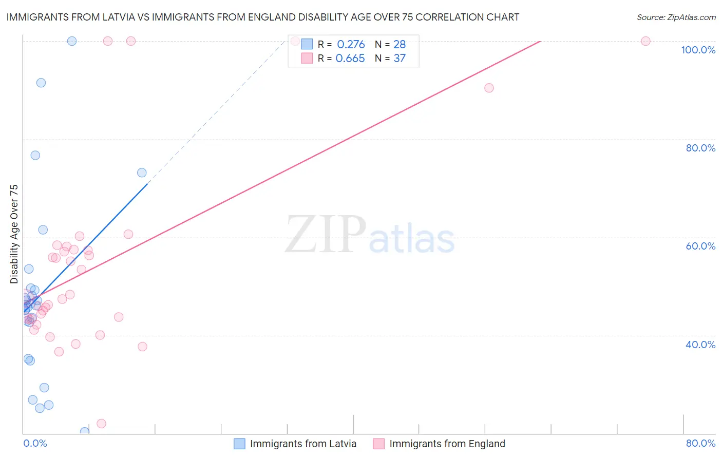 Immigrants from Latvia vs Immigrants from England Disability Age Over 75