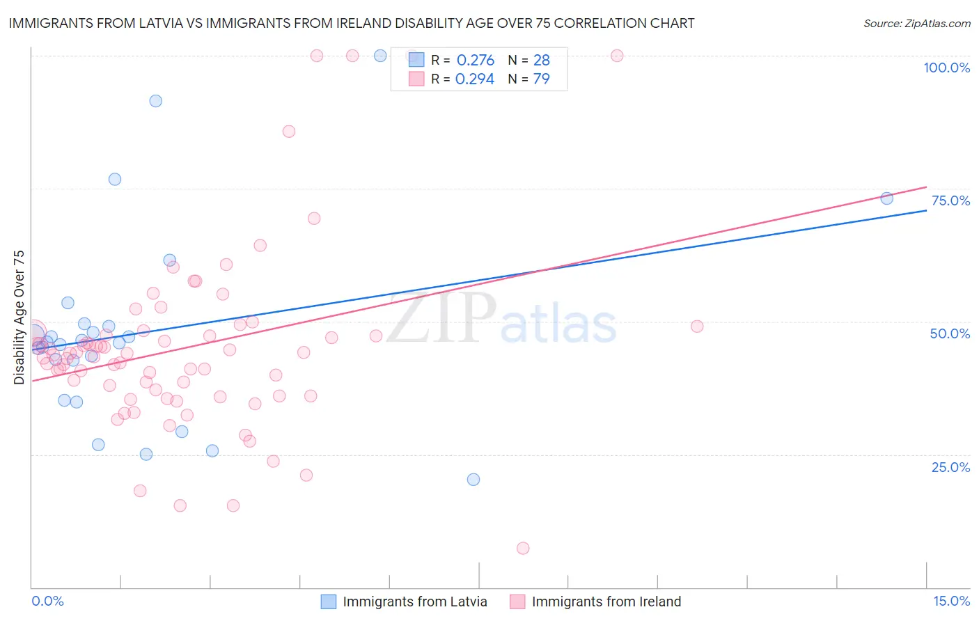 Immigrants from Latvia vs Immigrants from Ireland Disability Age Over 75