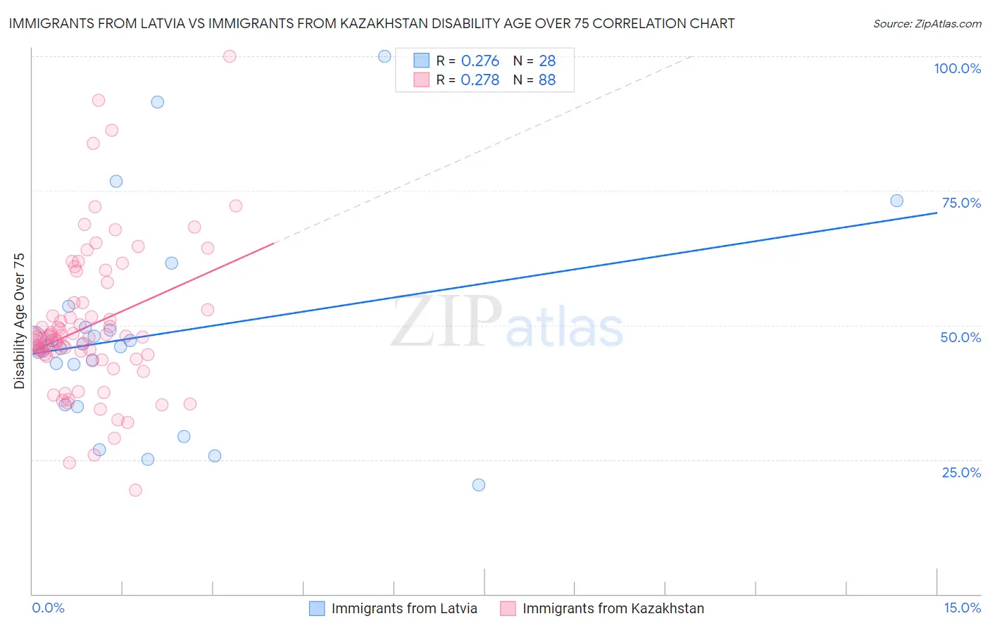 Immigrants from Latvia vs Immigrants from Kazakhstan Disability Age Over 75