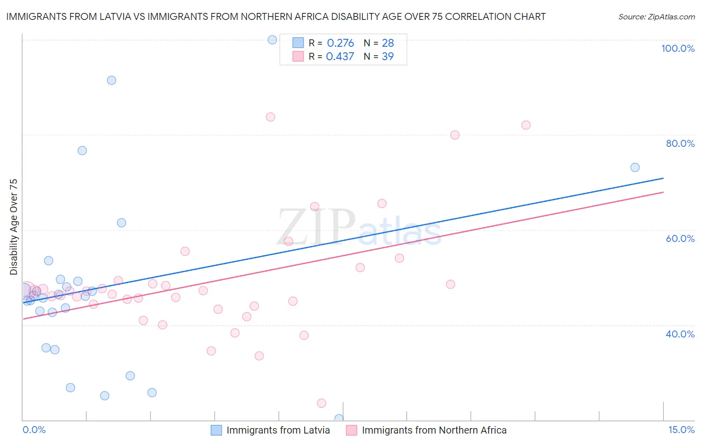 Immigrants from Latvia vs Immigrants from Northern Africa Disability Age Over 75