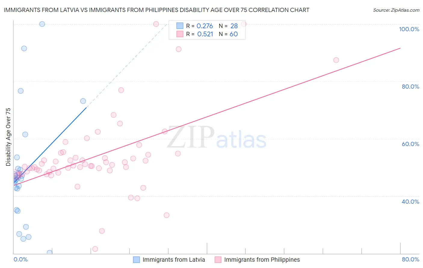 Immigrants from Latvia vs Immigrants from Philippines Disability Age Over 75