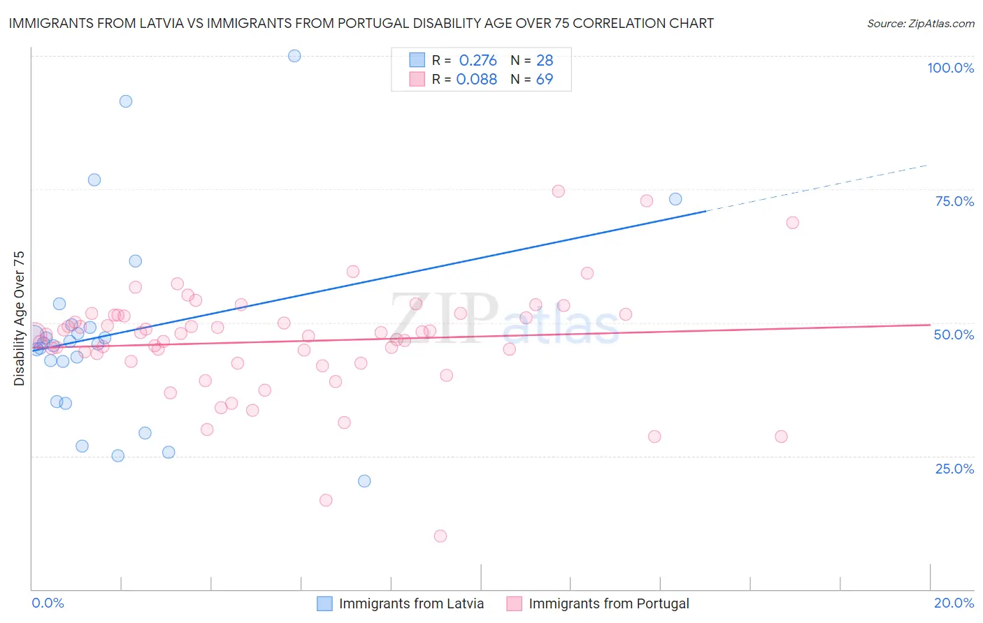 Immigrants from Latvia vs Immigrants from Portugal Disability Age Over 75