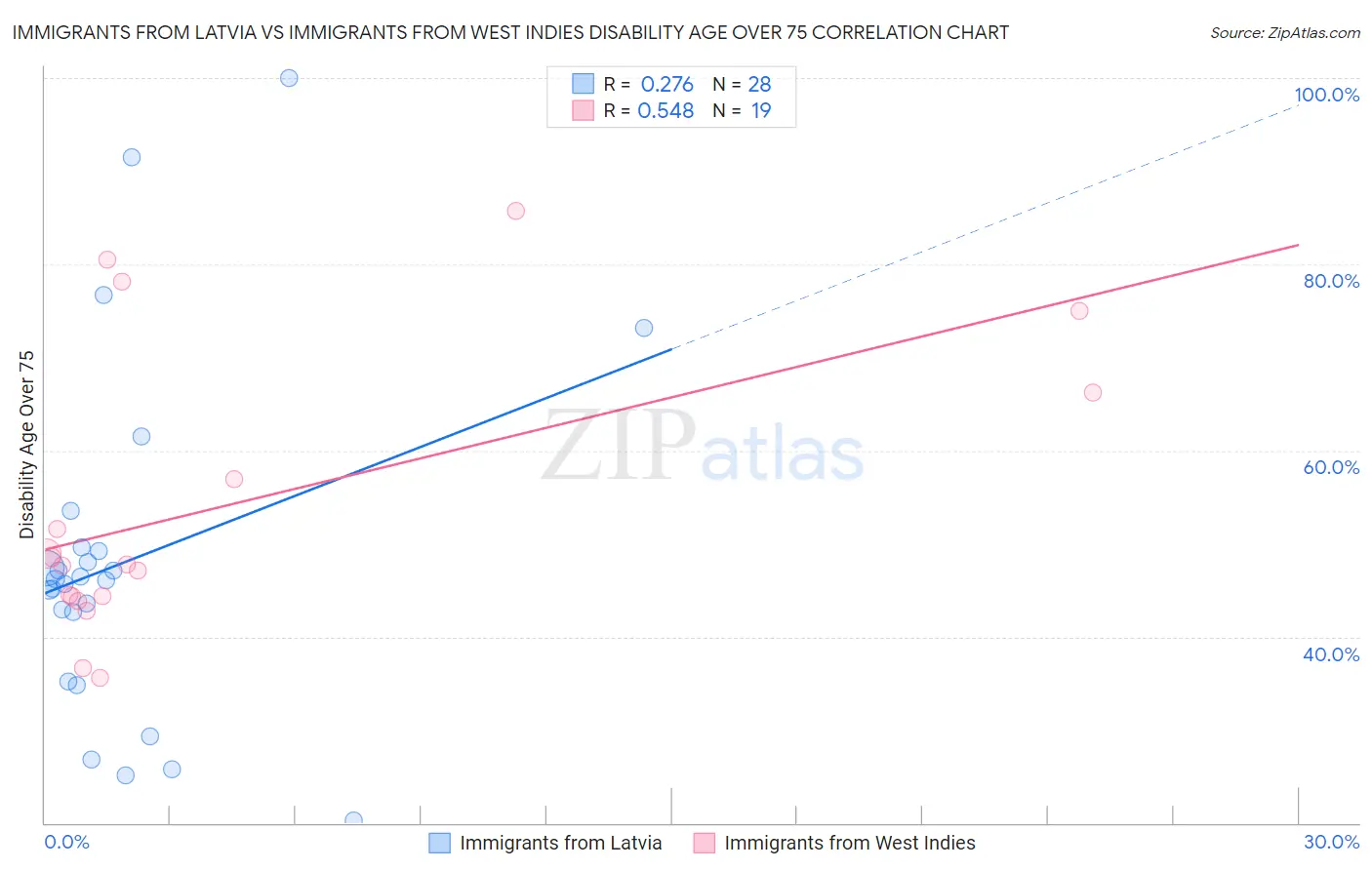 Immigrants from Latvia vs Immigrants from West Indies Disability Age Over 75