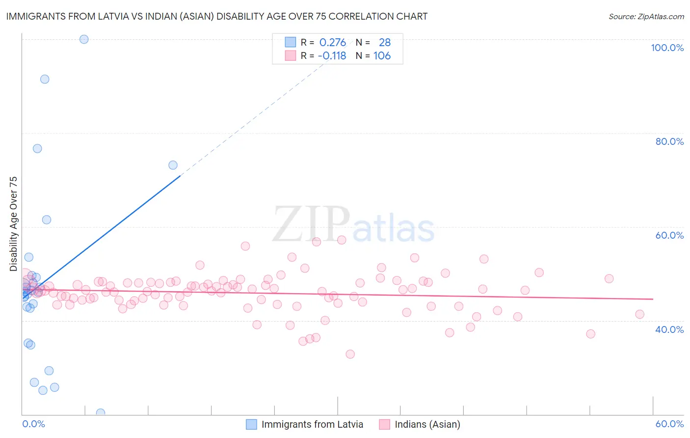 Immigrants from Latvia vs Indian (Asian) Disability Age Over 75