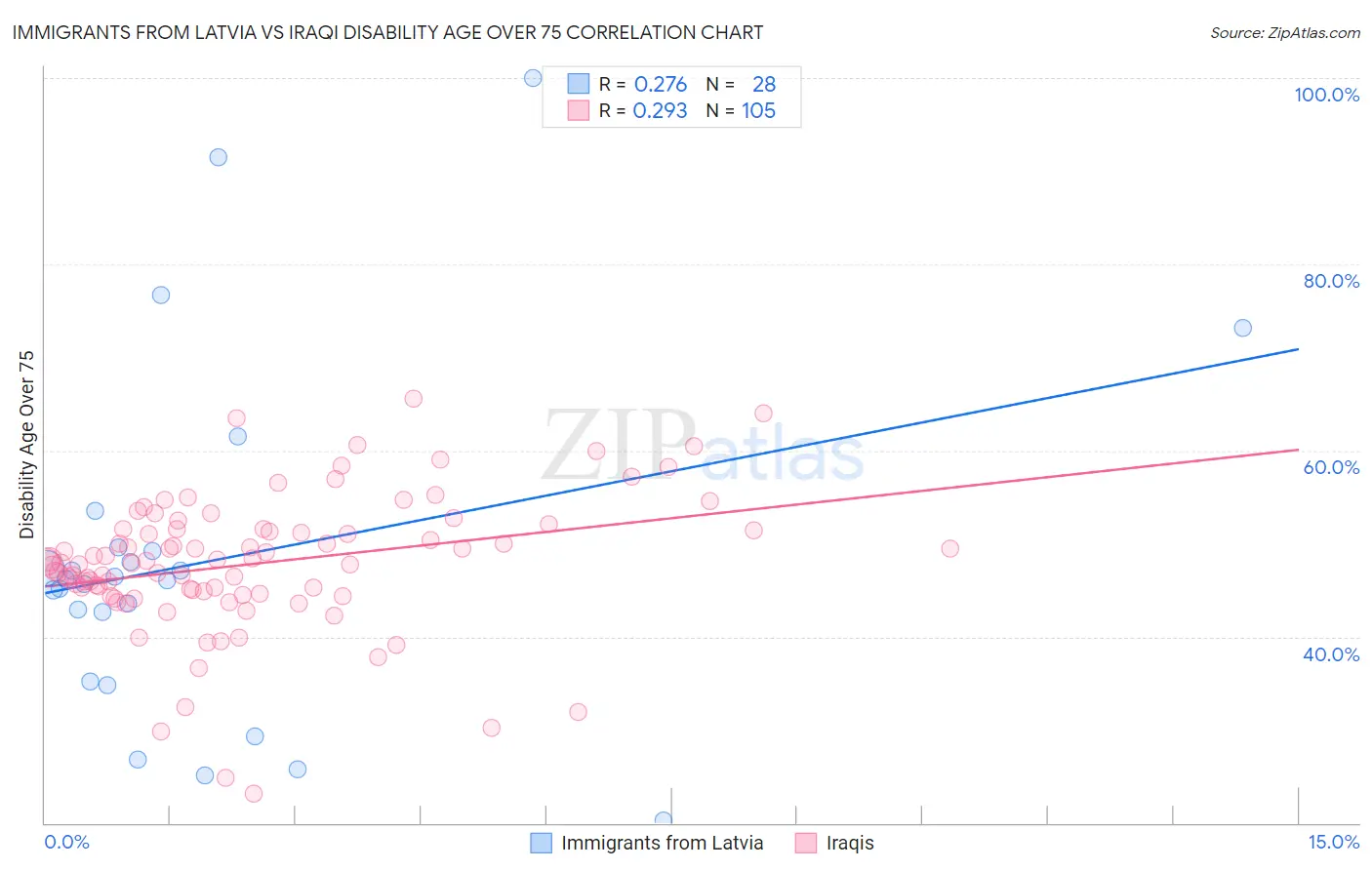 Immigrants from Latvia vs Iraqi Disability Age Over 75