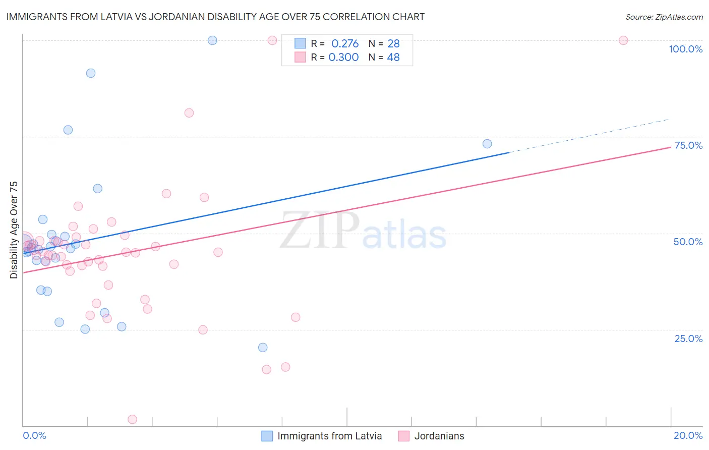 Immigrants from Latvia vs Jordanian Disability Age Over 75