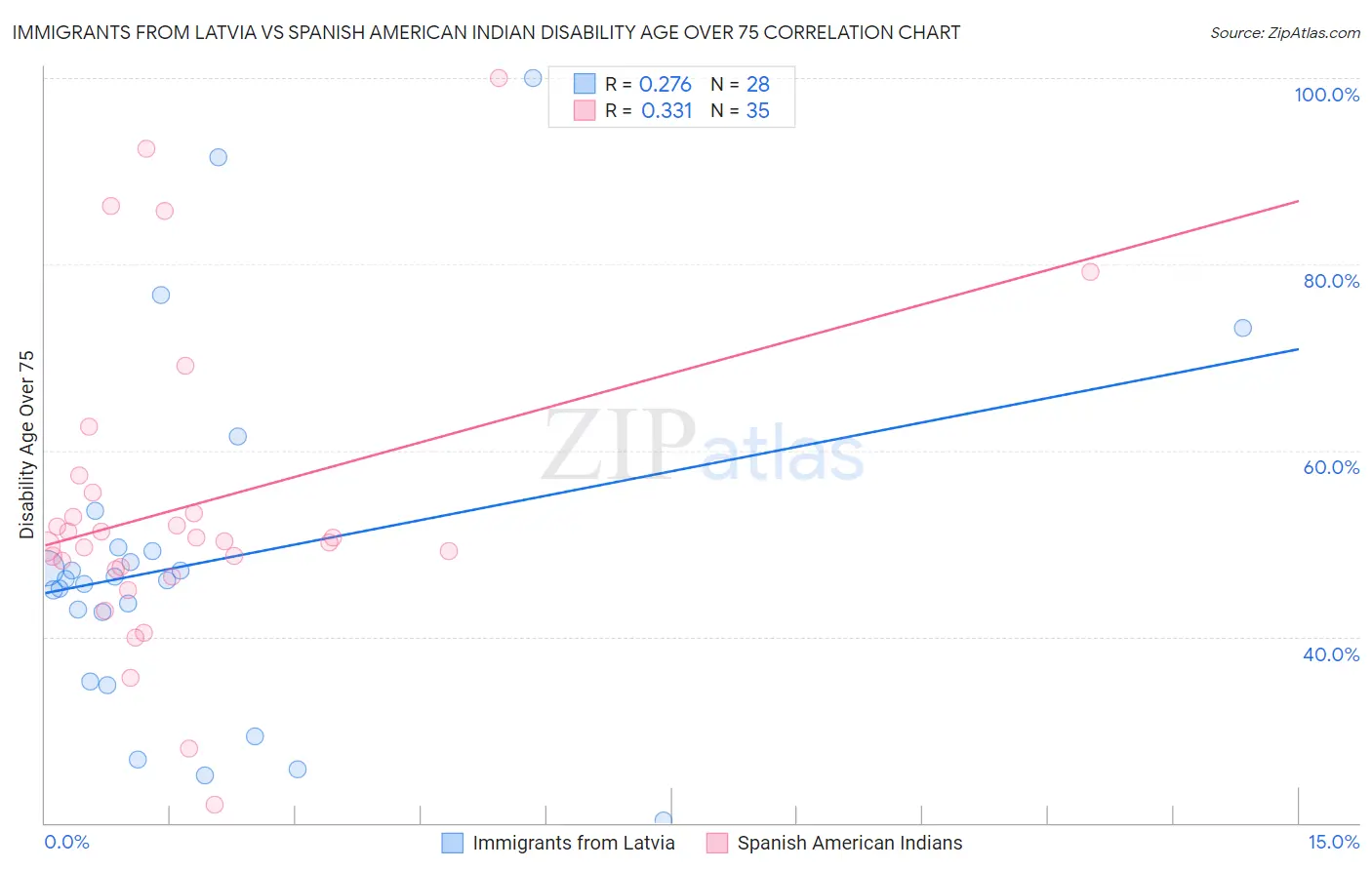 Immigrants from Latvia vs Spanish American Indian Disability Age Over 75