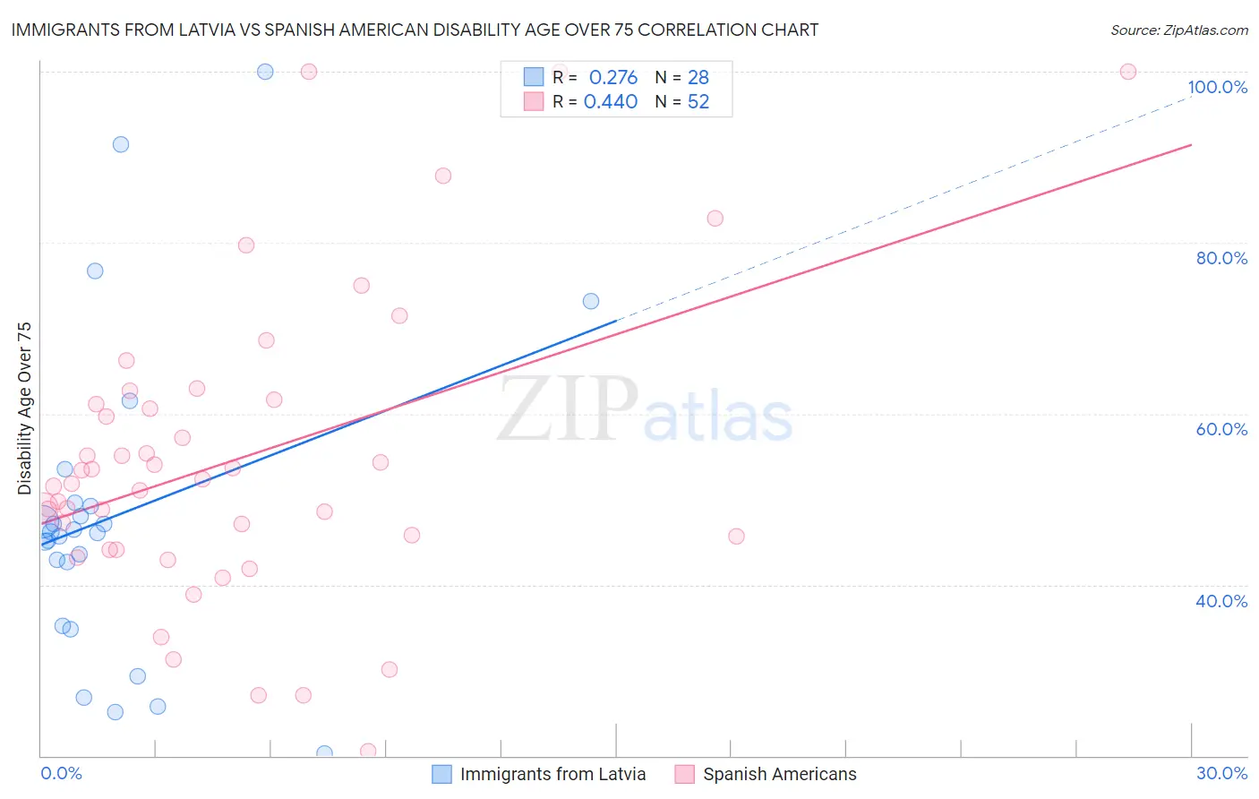 Immigrants from Latvia vs Spanish American Disability Age Over 75
