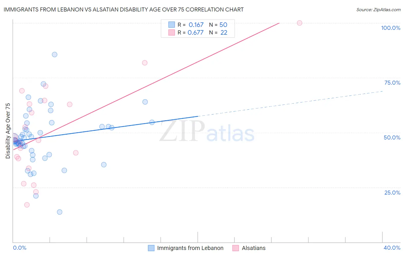 Immigrants from Lebanon vs Alsatian Disability Age Over 75