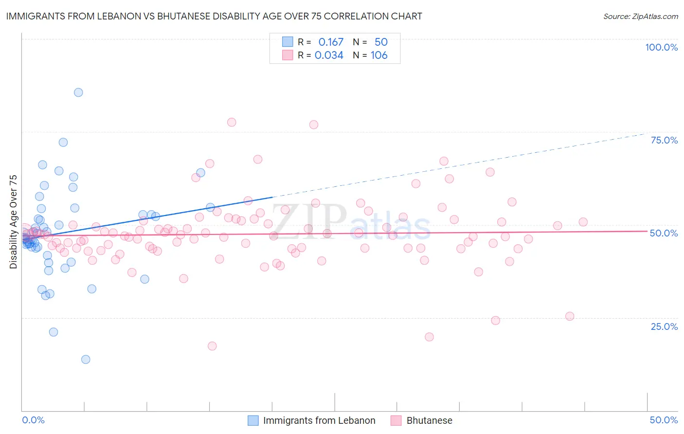 Immigrants from Lebanon vs Bhutanese Disability Age Over 75