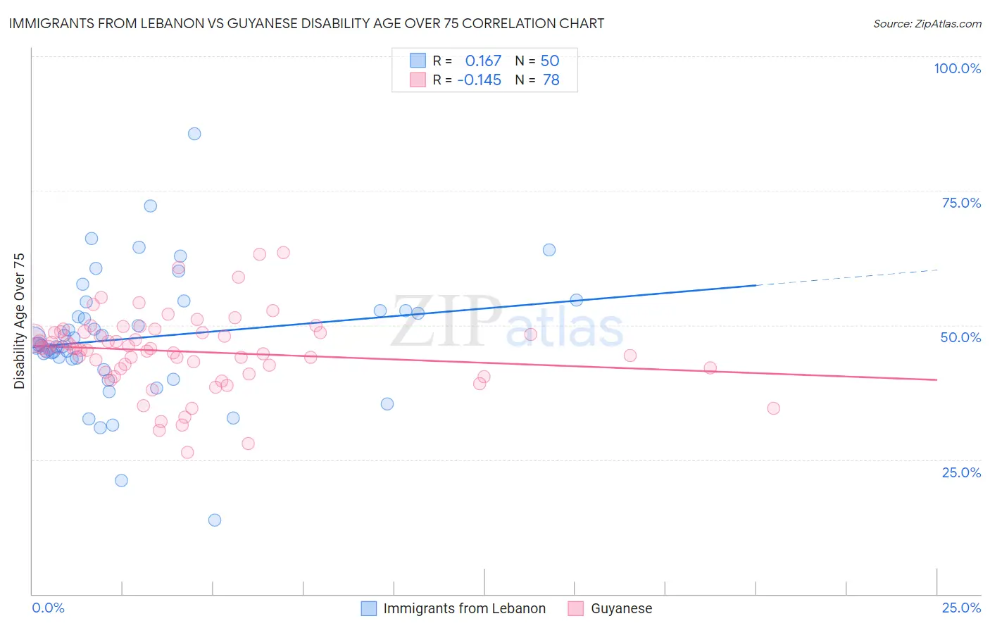 Immigrants from Lebanon vs Guyanese Disability Age Over 75