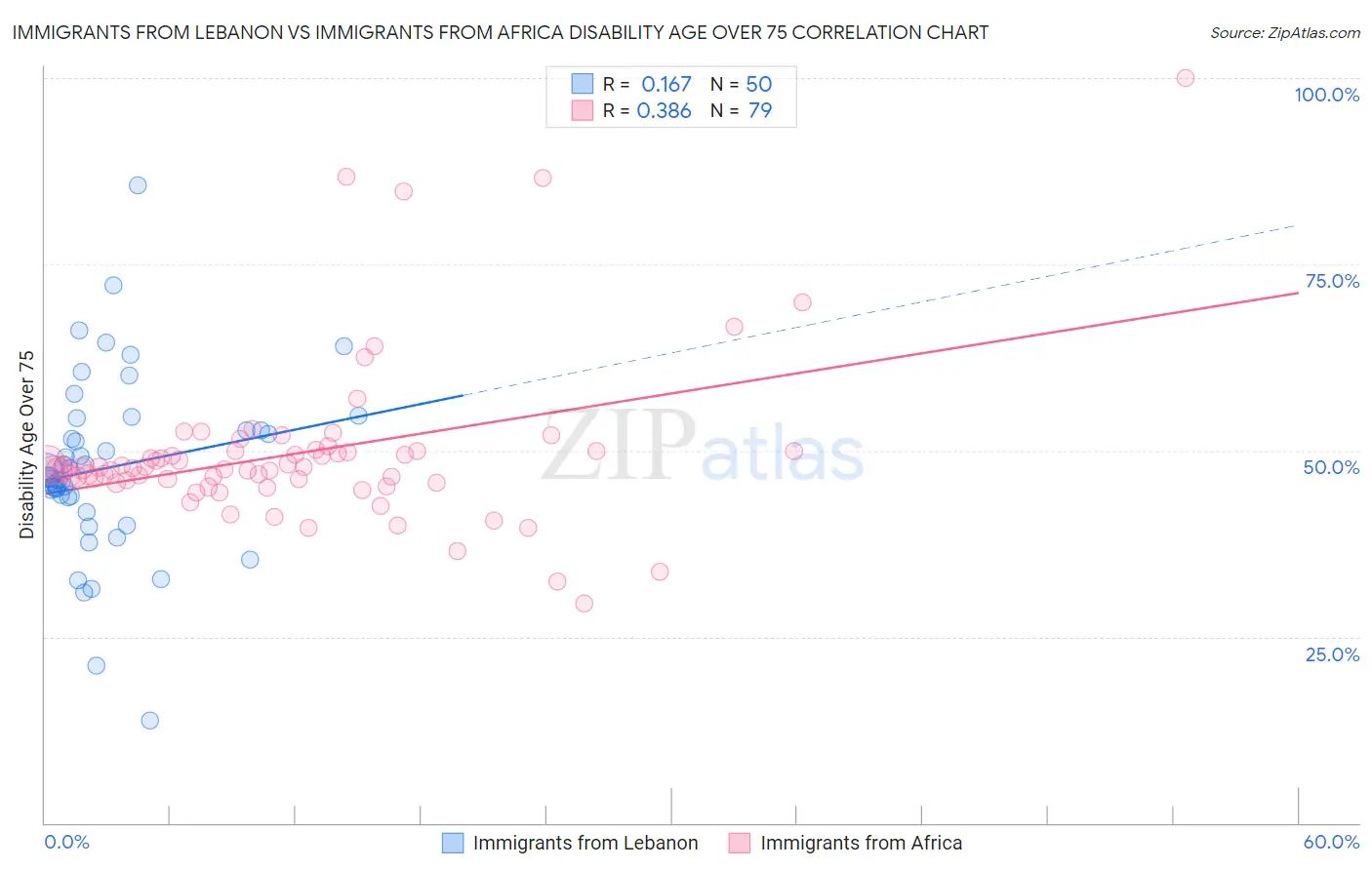 Immigrants from Lebanon vs Immigrants from Africa Disability Age Over 75