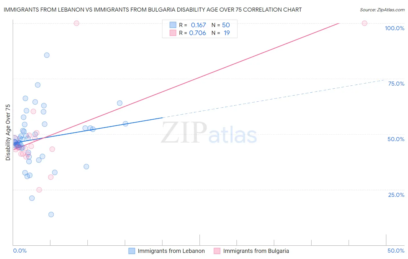 Immigrants from Lebanon vs Immigrants from Bulgaria Disability Age Over 75