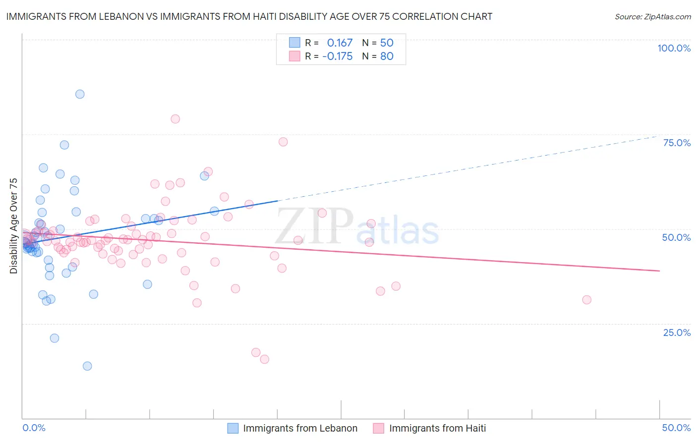 Immigrants from Lebanon vs Immigrants from Haiti Disability Age Over 75