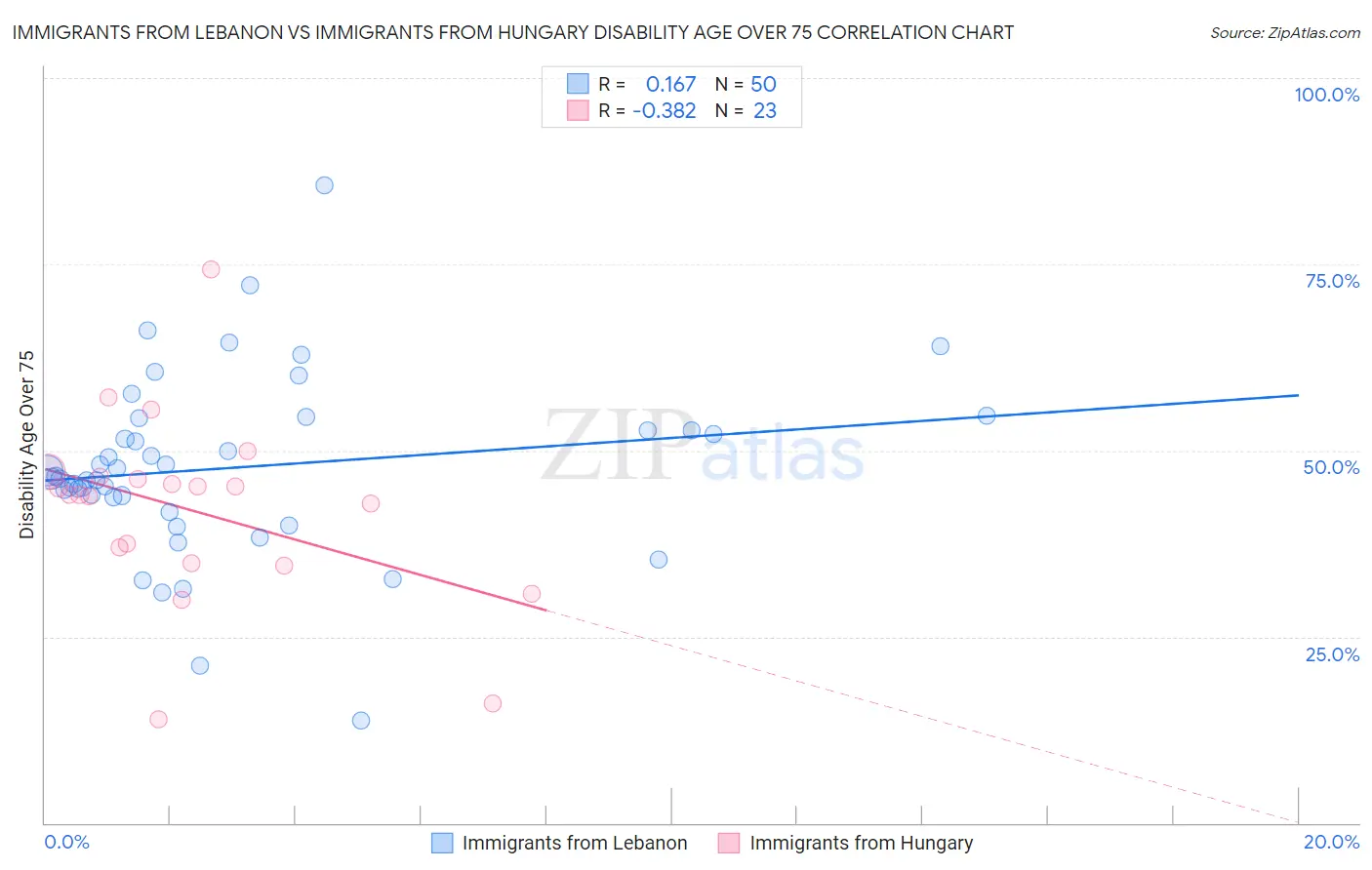 Immigrants from Lebanon vs Immigrants from Hungary Disability Age Over 75