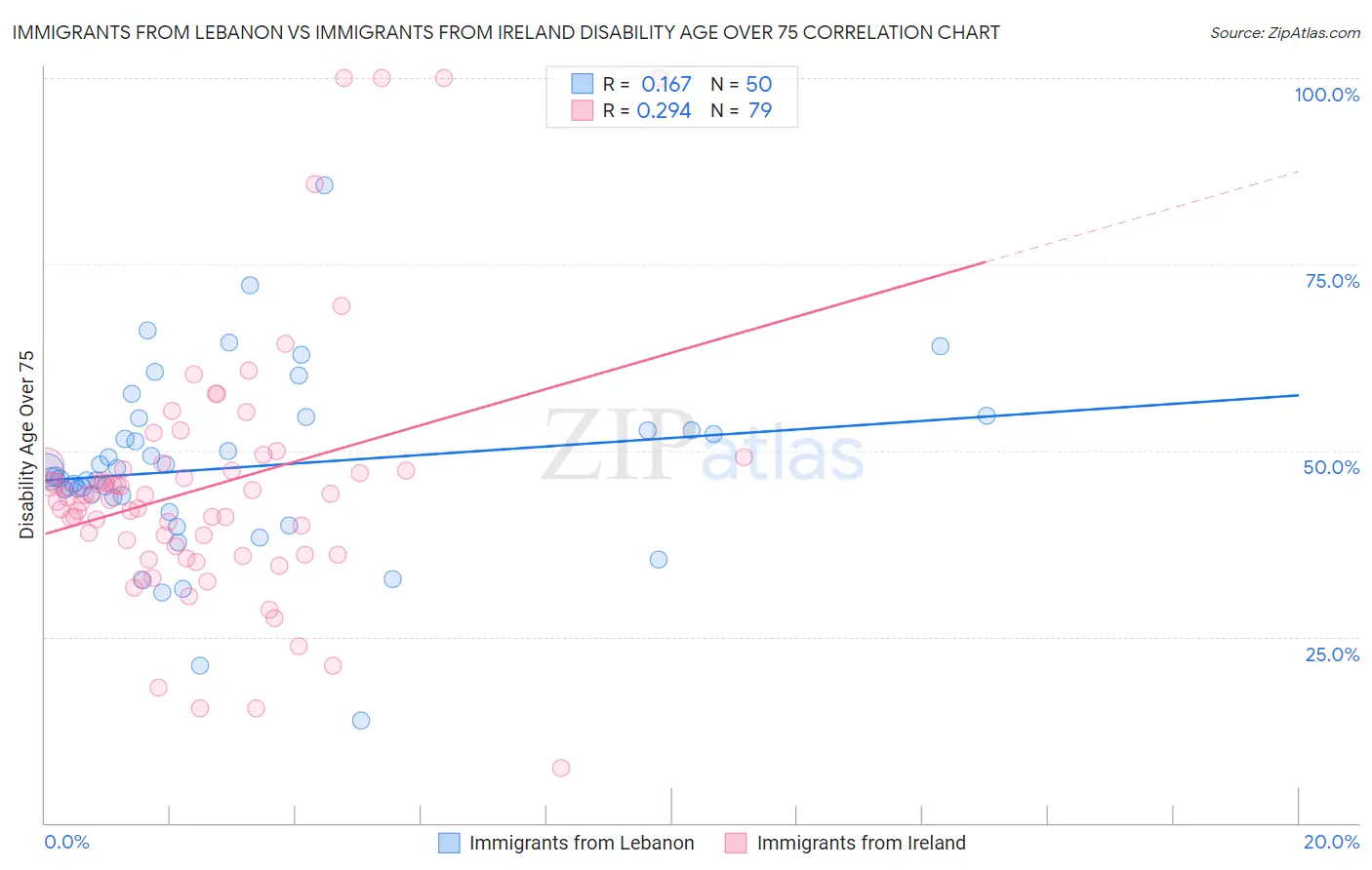 Immigrants from Lebanon vs Immigrants from Ireland Disability Age Over 75