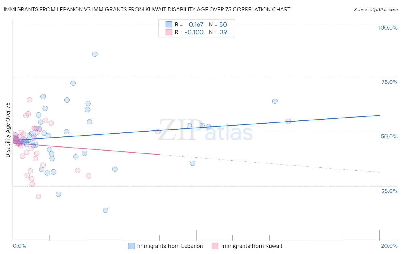 Immigrants from Lebanon vs Immigrants from Kuwait Disability Age Over 75