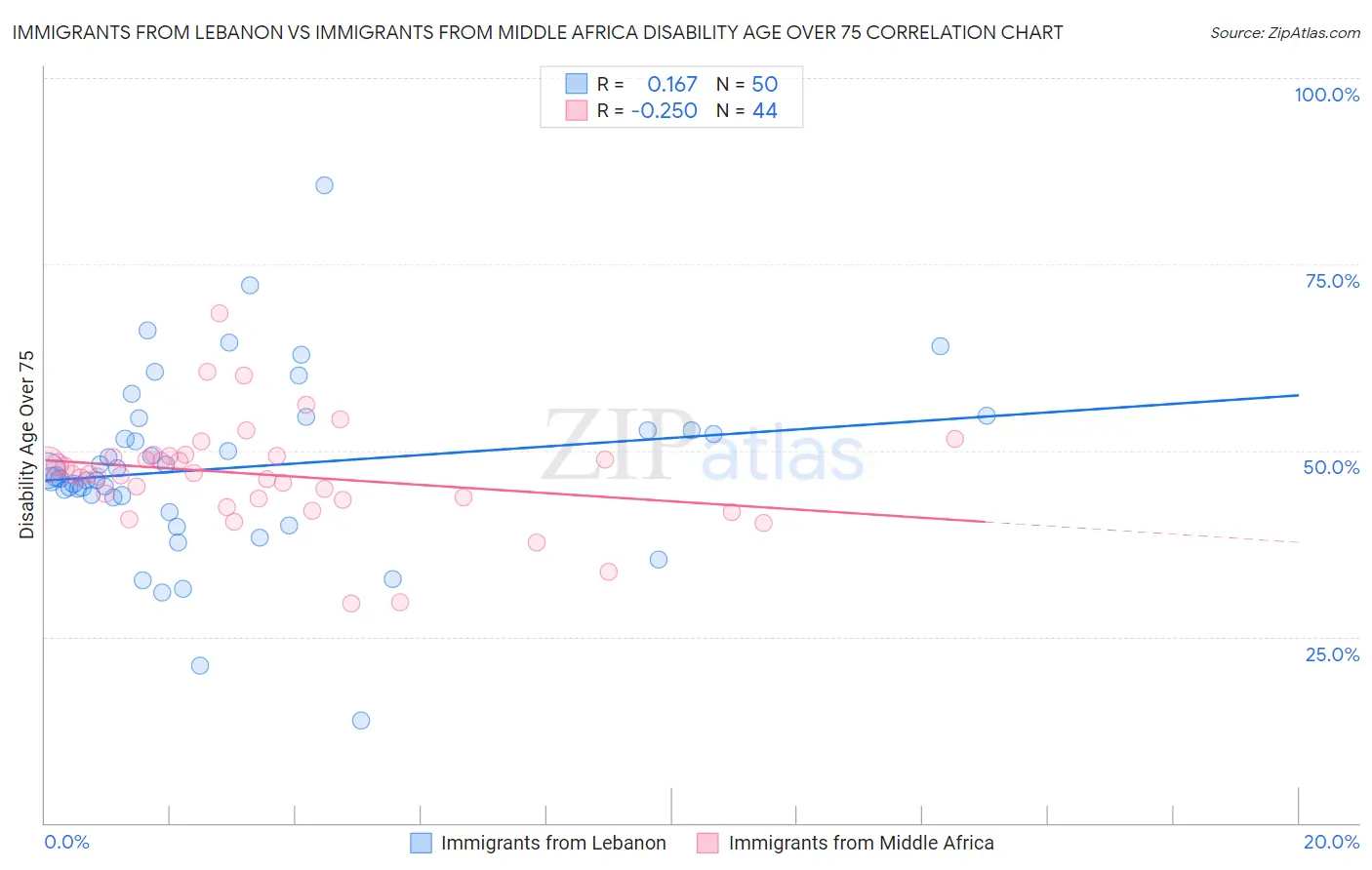 Immigrants from Lebanon vs Immigrants from Middle Africa Disability Age Over 75