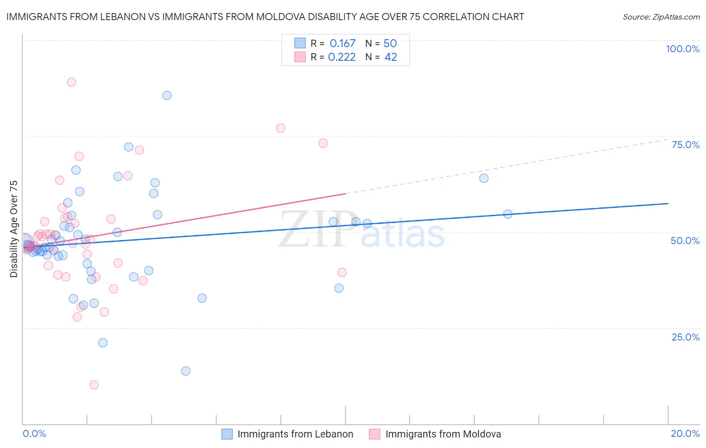 Immigrants from Lebanon vs Immigrants from Moldova Disability Age Over 75