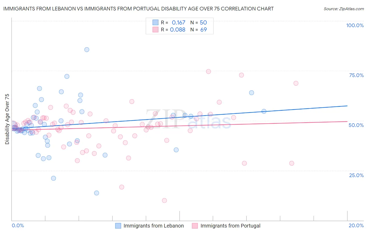 Immigrants from Lebanon vs Immigrants from Portugal Disability Age Over 75