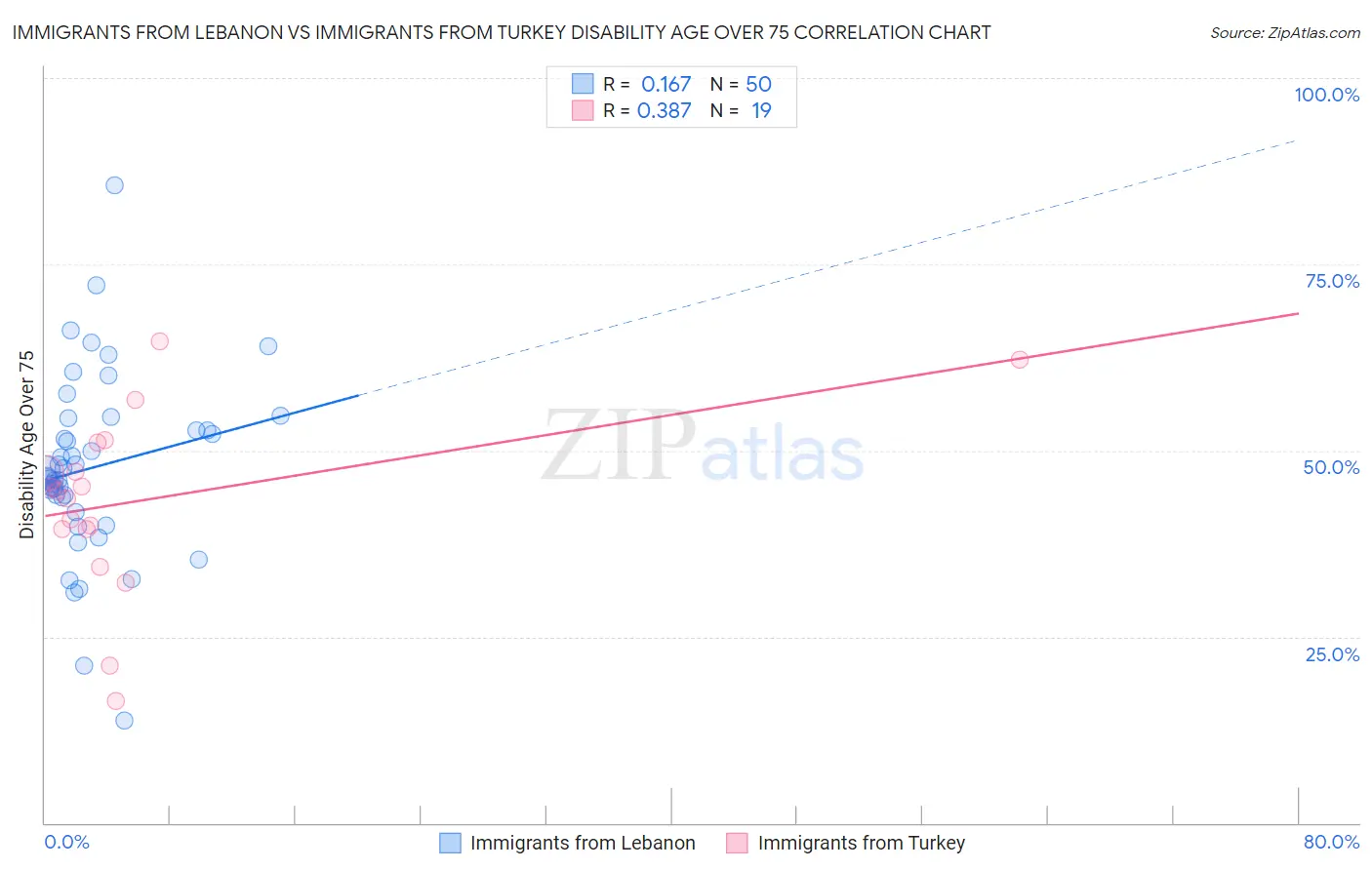 Immigrants from Lebanon vs Immigrants from Turkey Disability Age Over 75