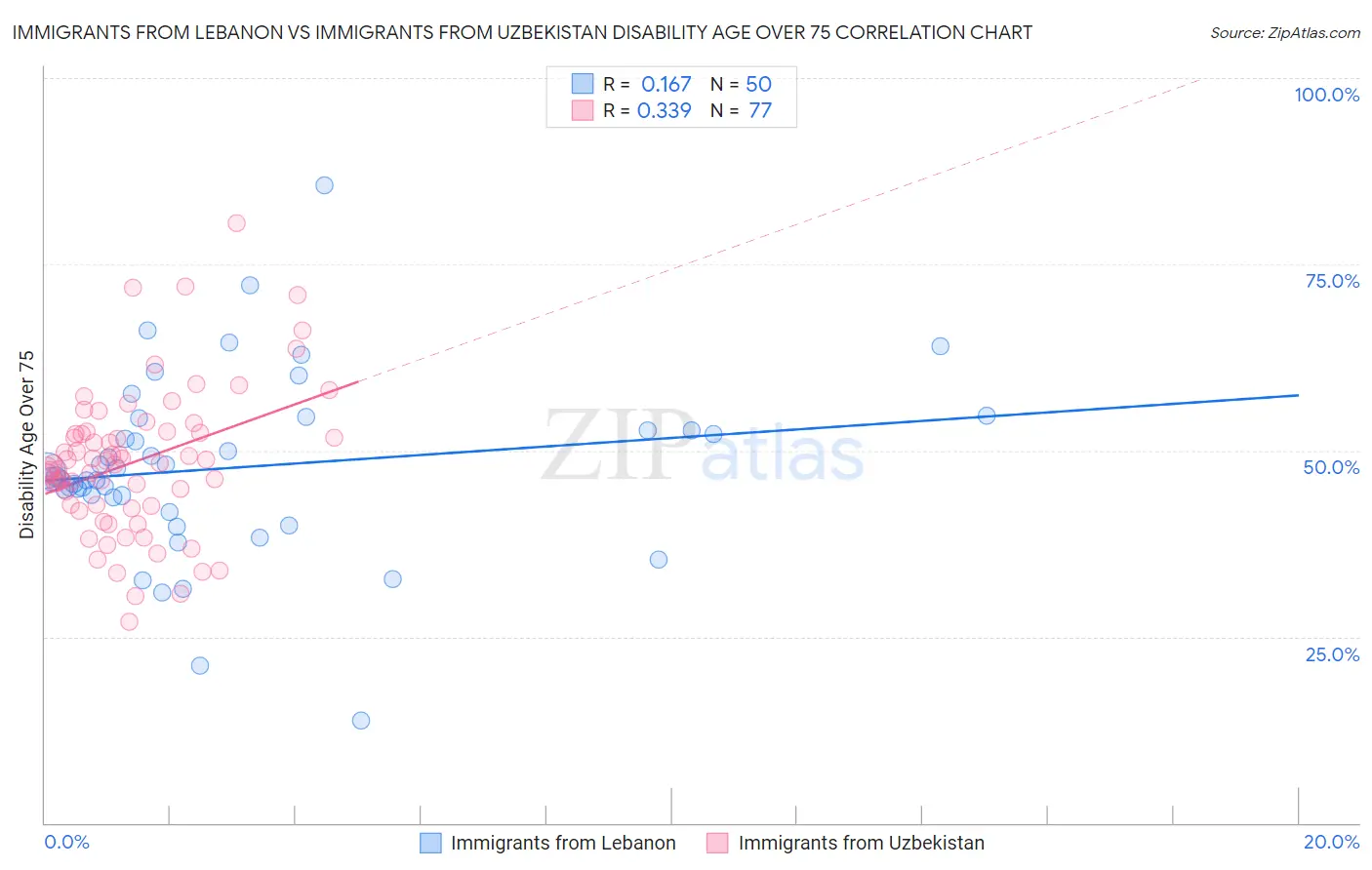 Immigrants from Lebanon vs Immigrants from Uzbekistan Disability Age Over 75