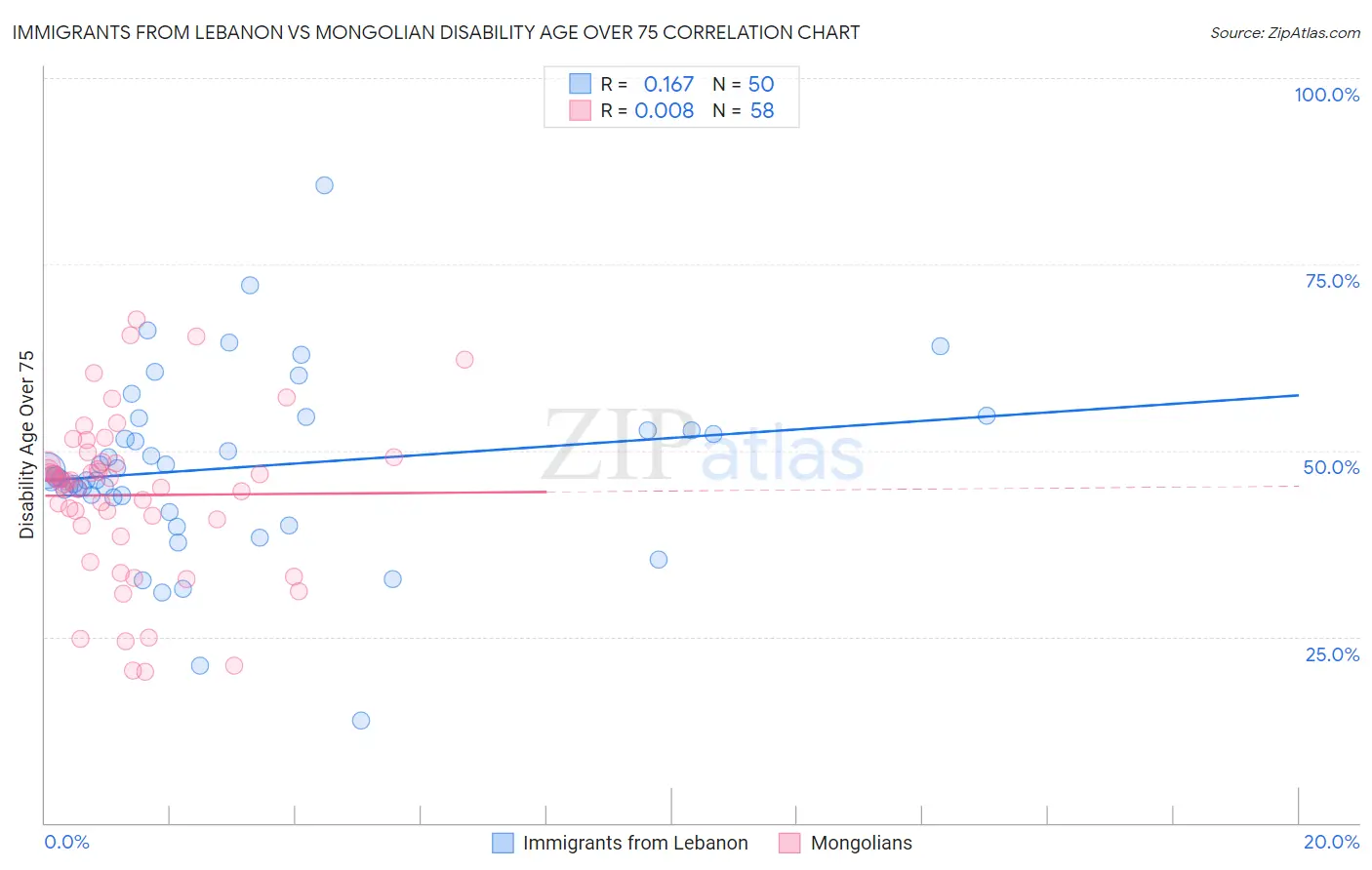 Immigrants from Lebanon vs Mongolian Disability Age Over 75