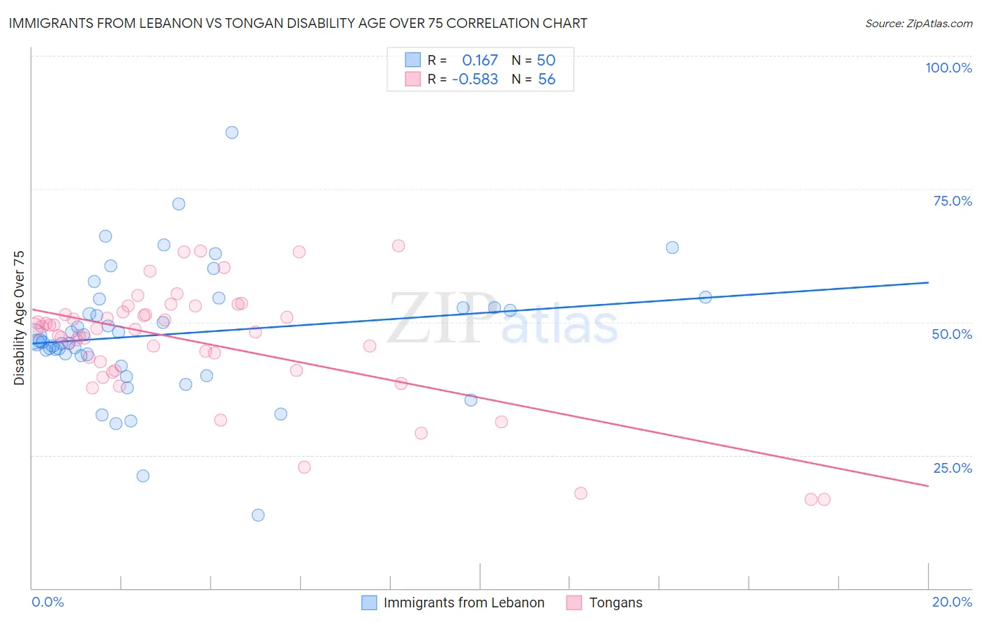 Immigrants from Lebanon vs Tongan Disability Age Over 75